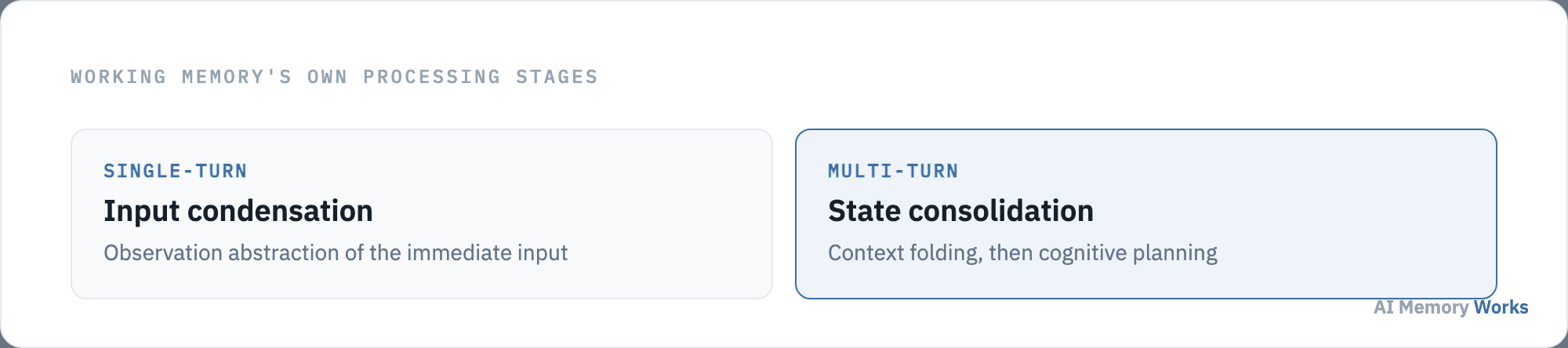 Working memory's own processing stages: single-turn input condensation and observation abstraction, versus multi-turn state consolidation and context folding