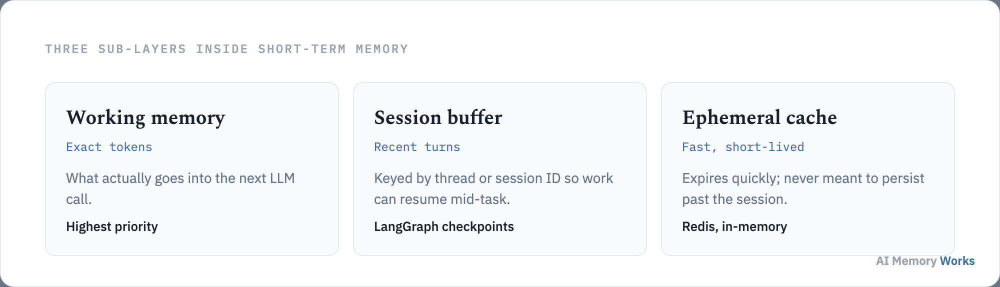 Three sub-layers inside short-term memory: working memory, session buffer, and ephemeral cache