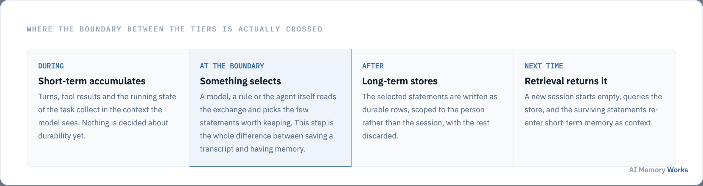 How information crosses from short-term to long-term agent memory: turns accumulate, a selection step picks what is worth keeping, statements are stored durably, and retrieval returns them in a later session.