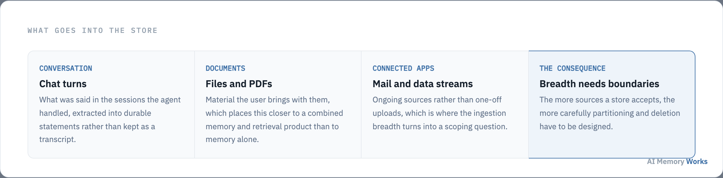 Sources a memory store can ingest: chat turns, documents and PDFs, connected applications, and the partitioning that breadth demands.