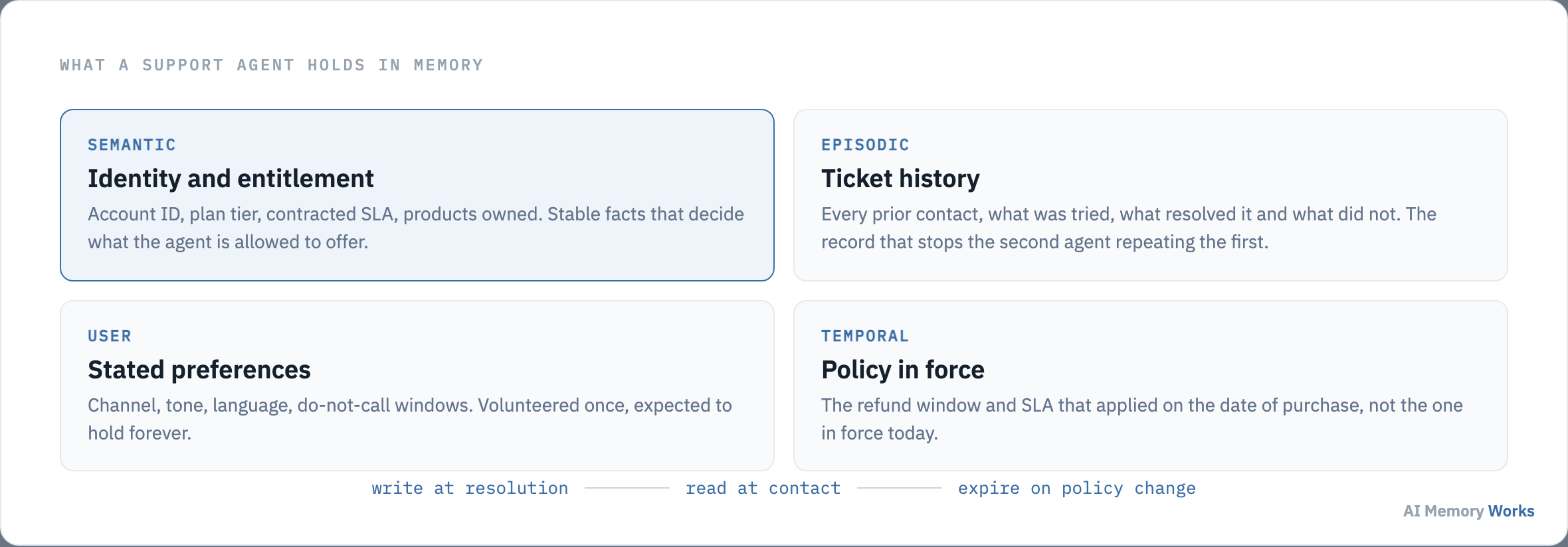 Four memory stores a customer support agent reads from: identity and entitlement, ticket history, stated preferences, and the policy in force.
