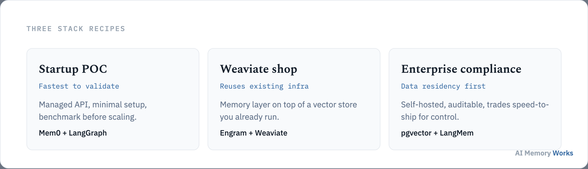 Three stack recipes compared: startup proof of concept, existing Weaviate shop, and enterprise compliance stack