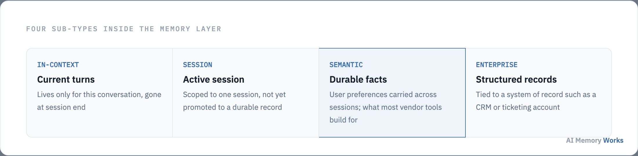 Four memory sub-types inside the memory layer: in-context, session, semantic and structured enterprise memory