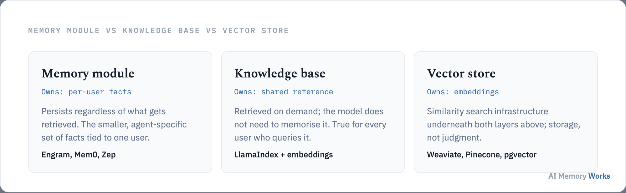 Memory Module versus Knowledge Base versus vector store, showing which layer owns persistence and which owns retrieval
