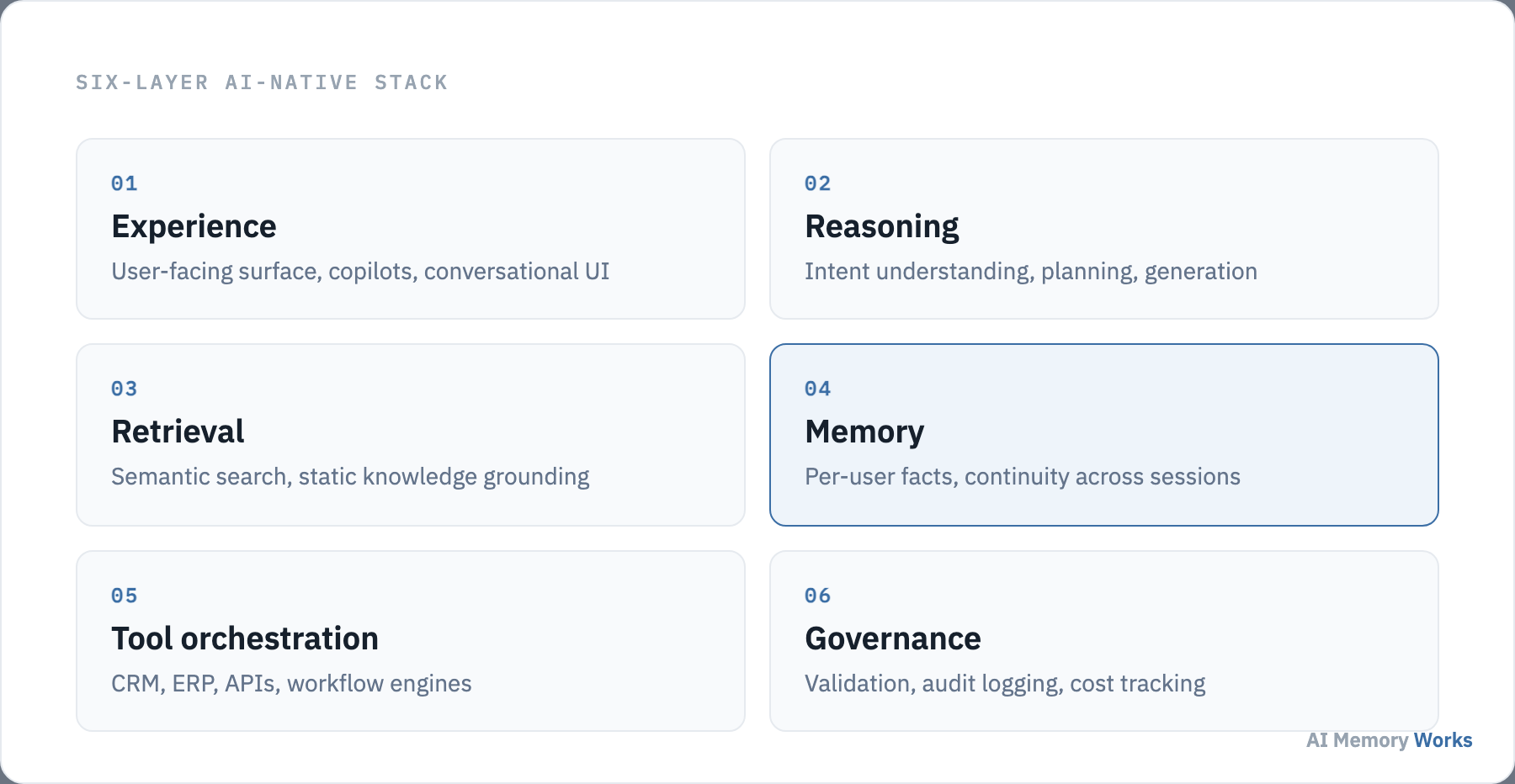 Six-layer AI-native stack diagram with the memory layer highlighted separately from the retrieval layer