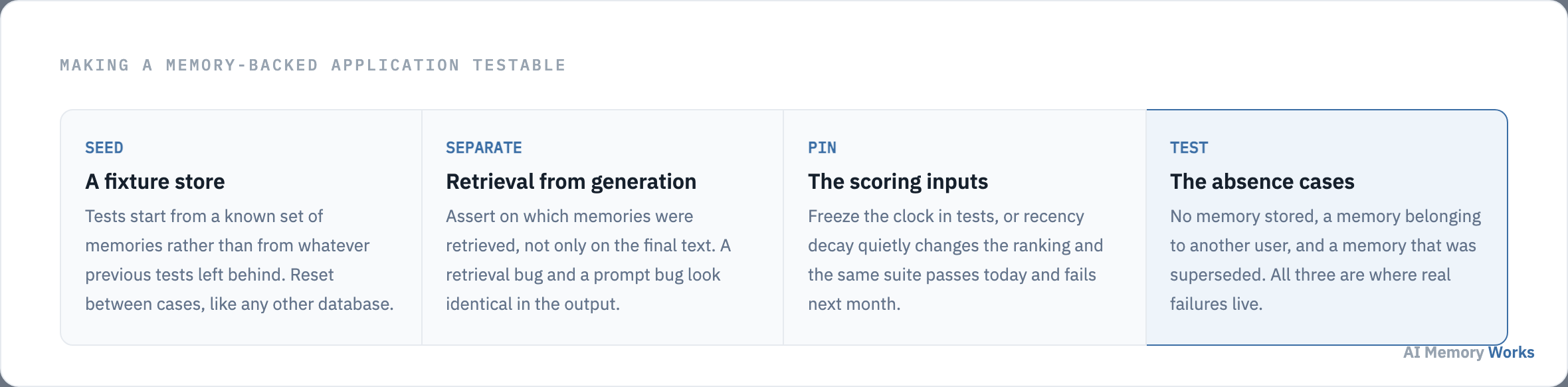 Four practices for testing a memory-backed application: seed a fixture store, assert on retrieval, pin the clock, and test absence cases.