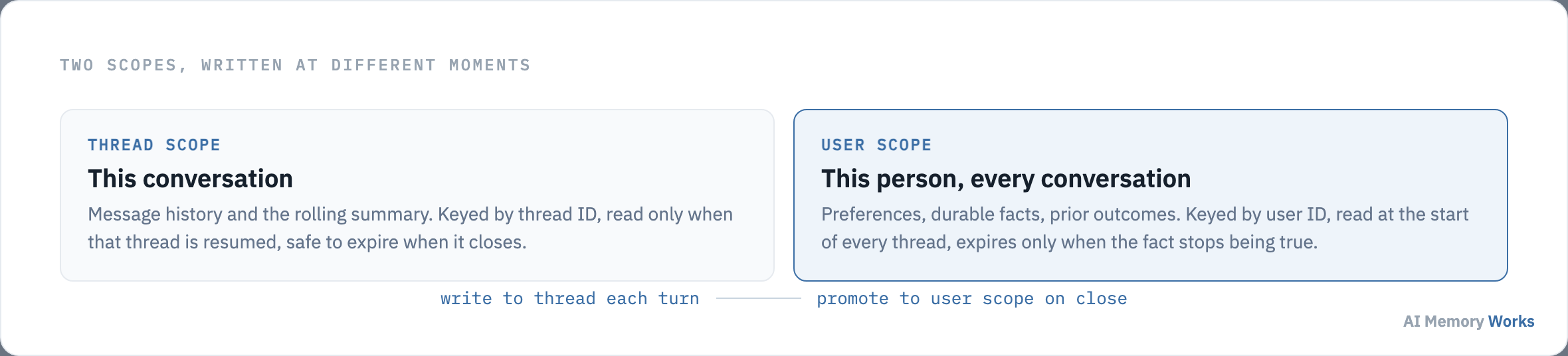 Thread-scoped memory keyed by thread ID holding messages and a summary, beside user-scoped memory keyed by user ID holding durable facts.