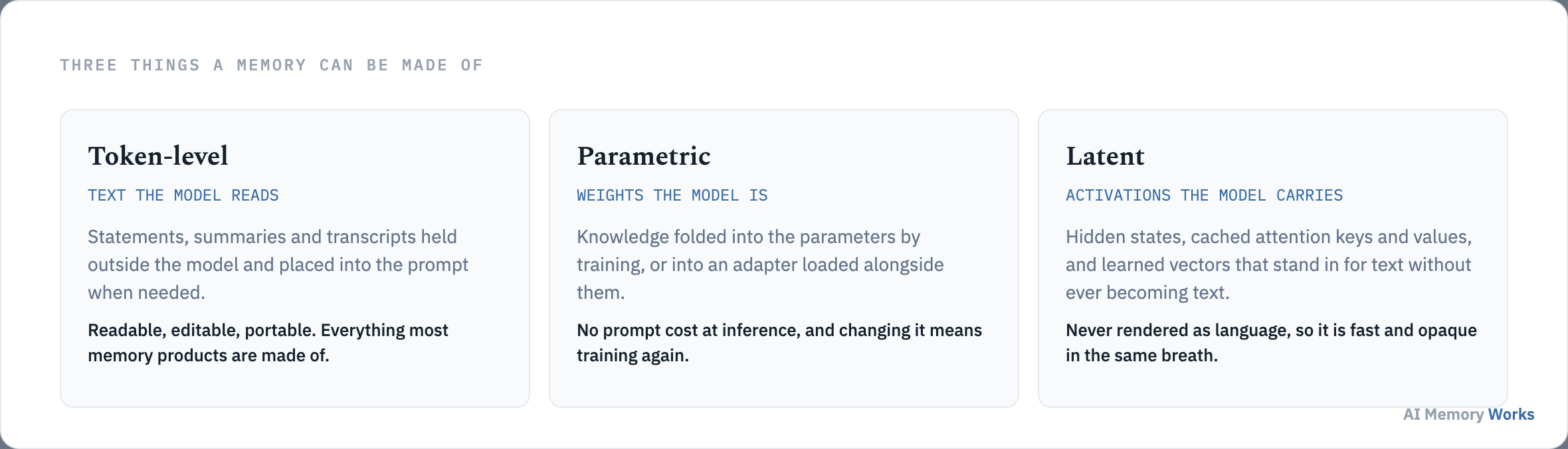 Three forms agent memory can take: token-level memory held as text outside the model, parametric memory folded into weights, and latent memory carried in the model's own activations.