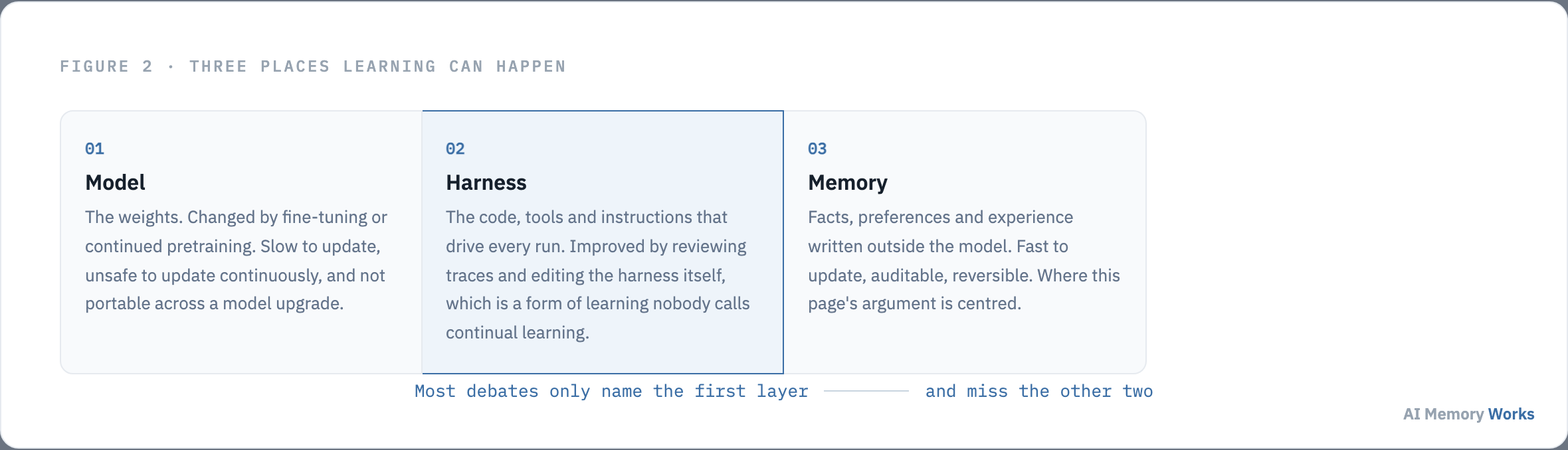 Three layers where an agent can learn: model weights, the harness code, and external memory