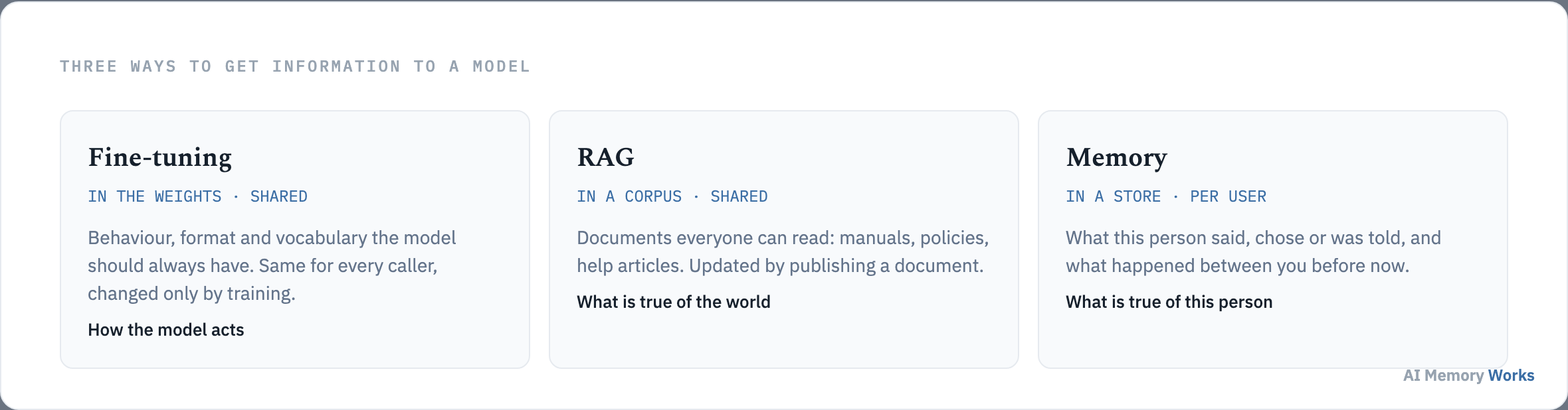 Three ways to give a model information: fine-tuning in the weights, RAG over a shared corpus, and memory scoped per user.