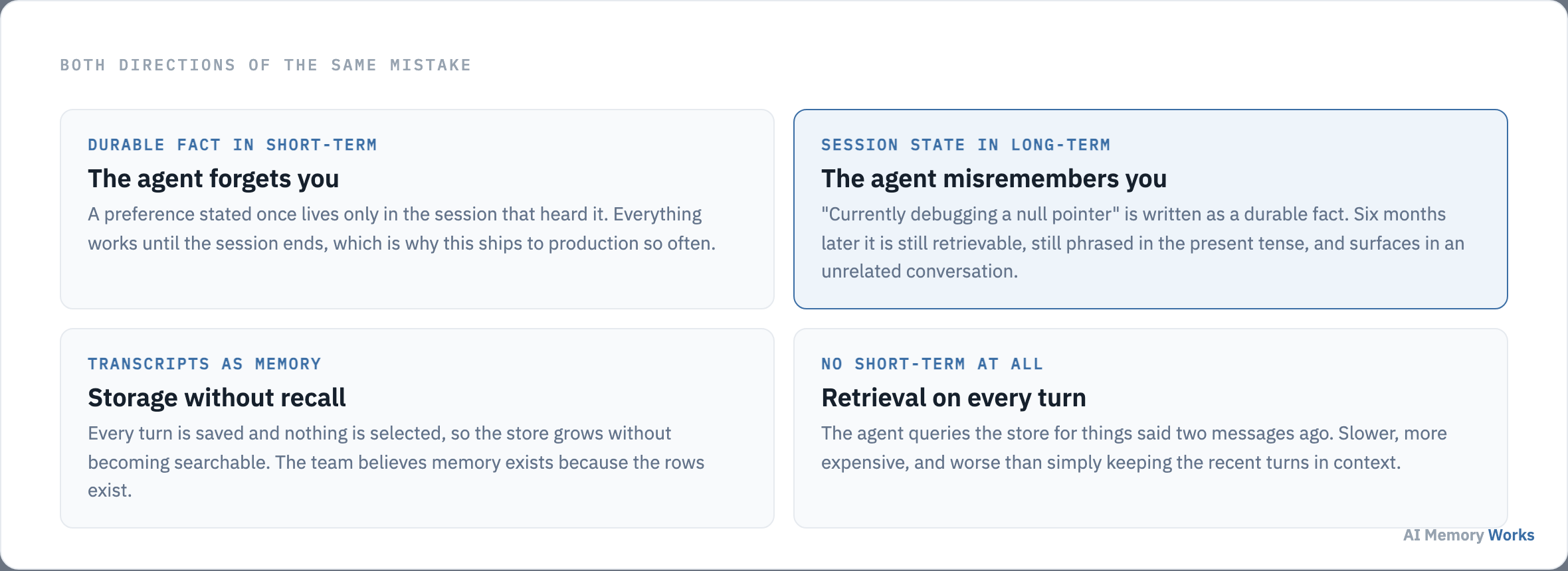 Four ways the two memory tiers get mixed up: durable facts left in short-term, session state written as long-term, transcripts kept without selection, and retrieval used in place of recent context.