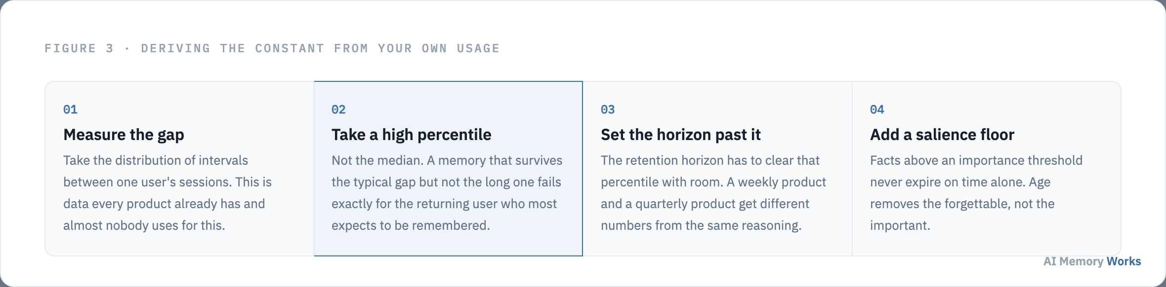 Four steps to derive a memory retention horizon from the distribution of intervals between a user's sessions