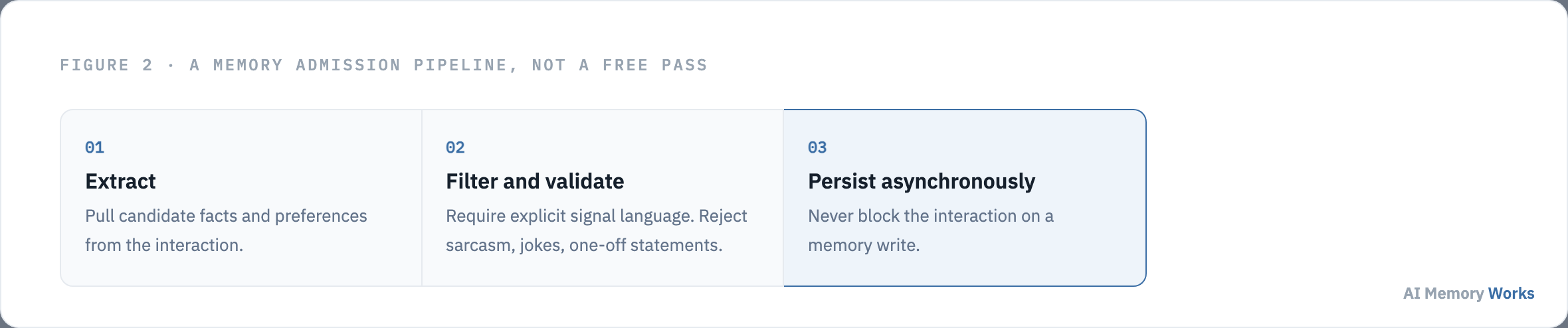 A memory admission pipeline for personalization: extract, filter and validate, persist asynchronously