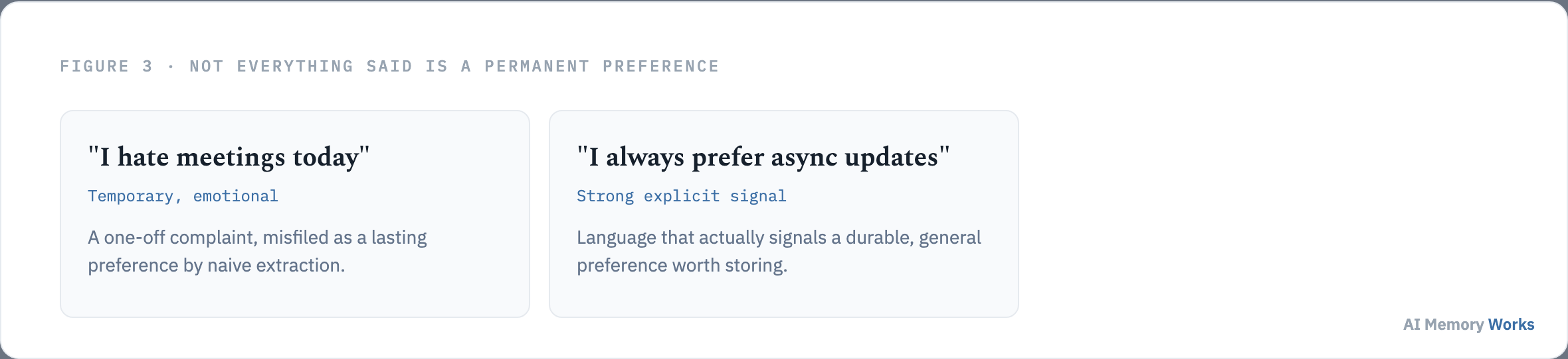 A temporary emotional statement like I hate meetings today can be misfiled as a permanent preference unless extraction requires strong explicit signal language