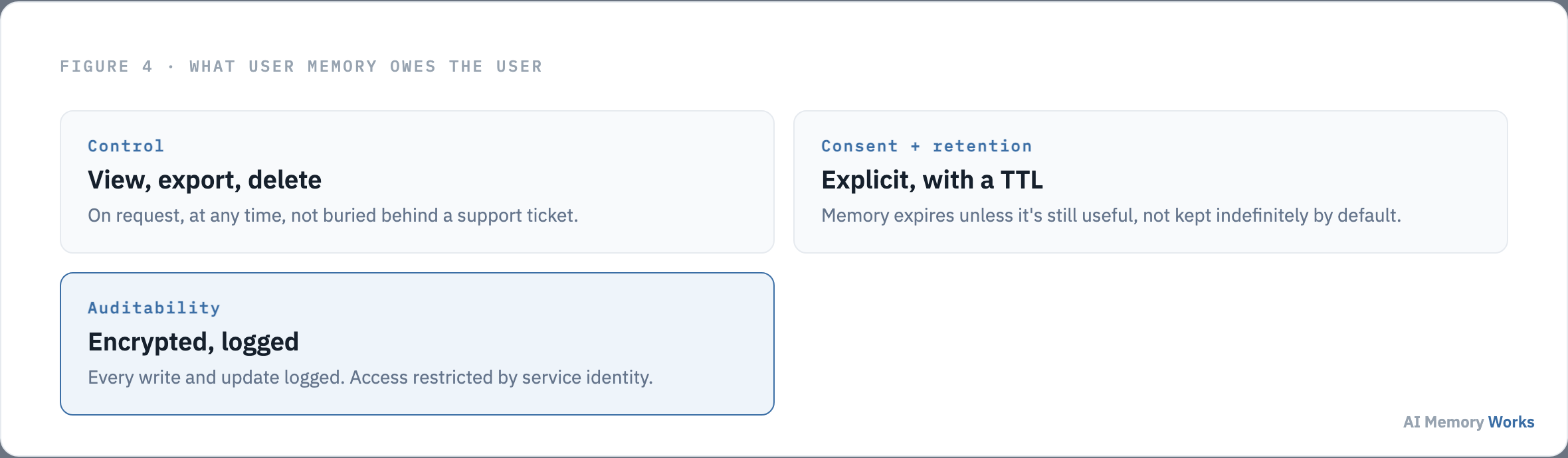 What user memory owes the user: view export and delete control, explicit consent with a retention TTL, and encrypted audited writes