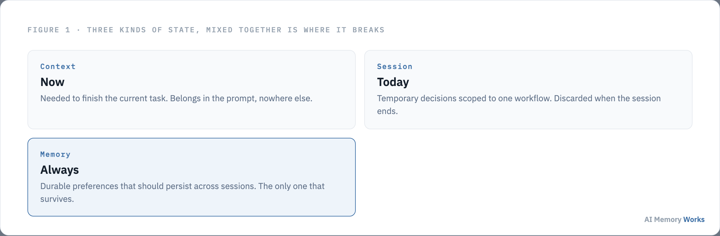 Three kinds of agent state for personalization: context belongs in the prompt now, session state is scoped to today, memory is durable and persists always