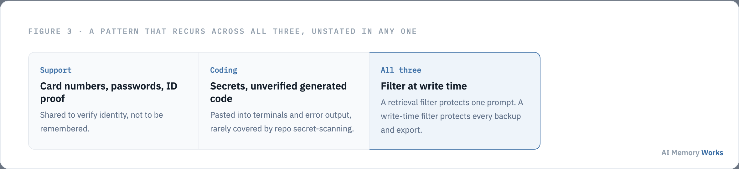 A never write to memory pattern that recurs across customer support and coding agent use cases: card numbers and passwords, secrets and unverified code