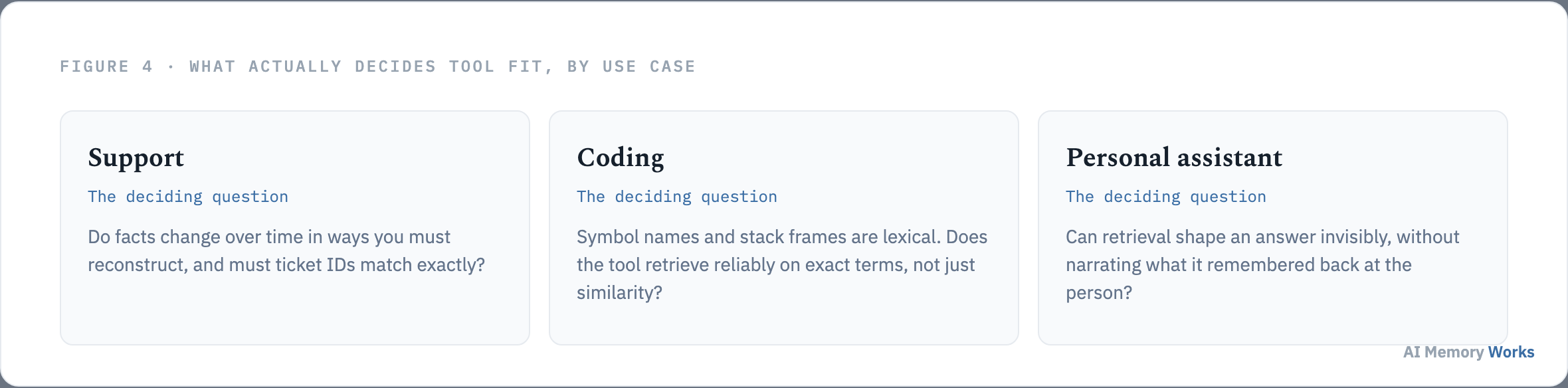 What actually decides AI memory tool fit for each use case: temporal reconstruction for support, lexical retrieval for coding, invisible retrieval for personal assistants