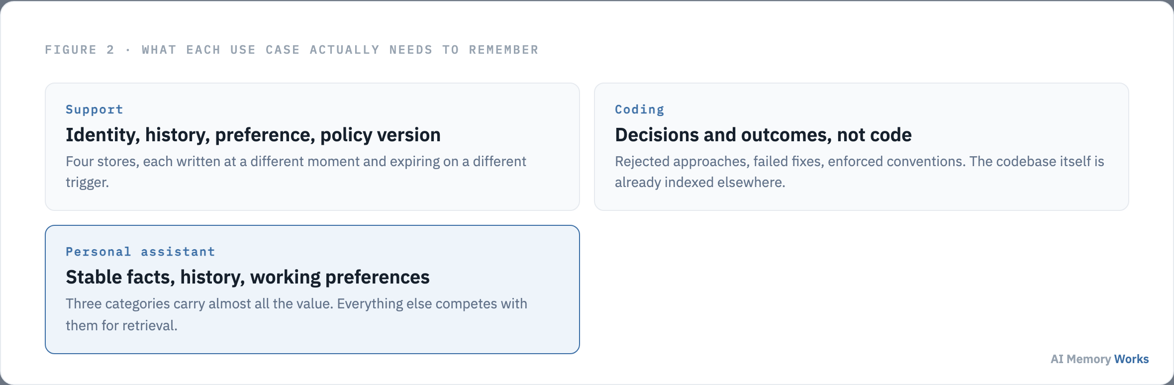 What each AI agent memory use case actually needs to remember: identity and policy for support, decisions for coding agents, stable facts for personal assistants