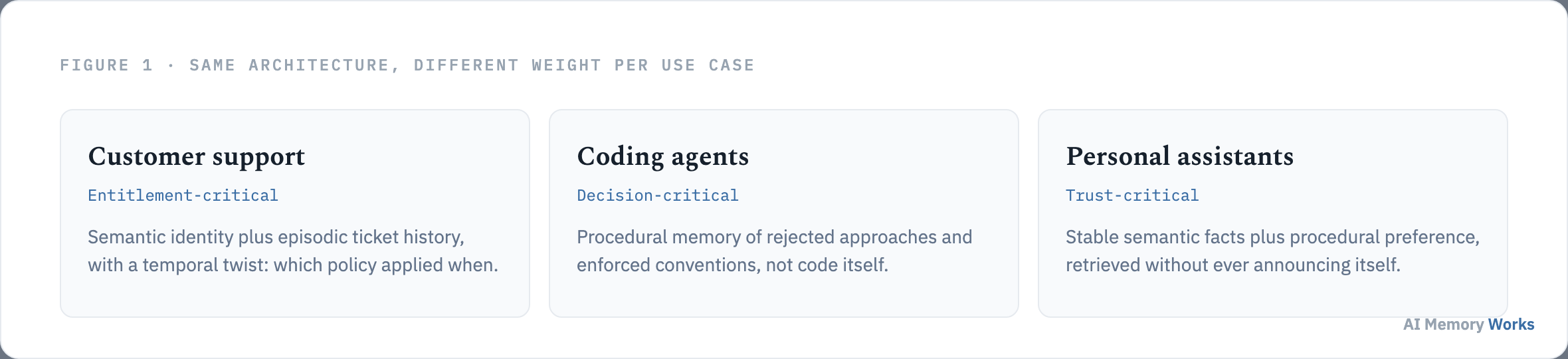 Three AI agent memory use cases weighted differently: customer support is entitlement critical, coding agents are decision critical, personal assistants are trust critical