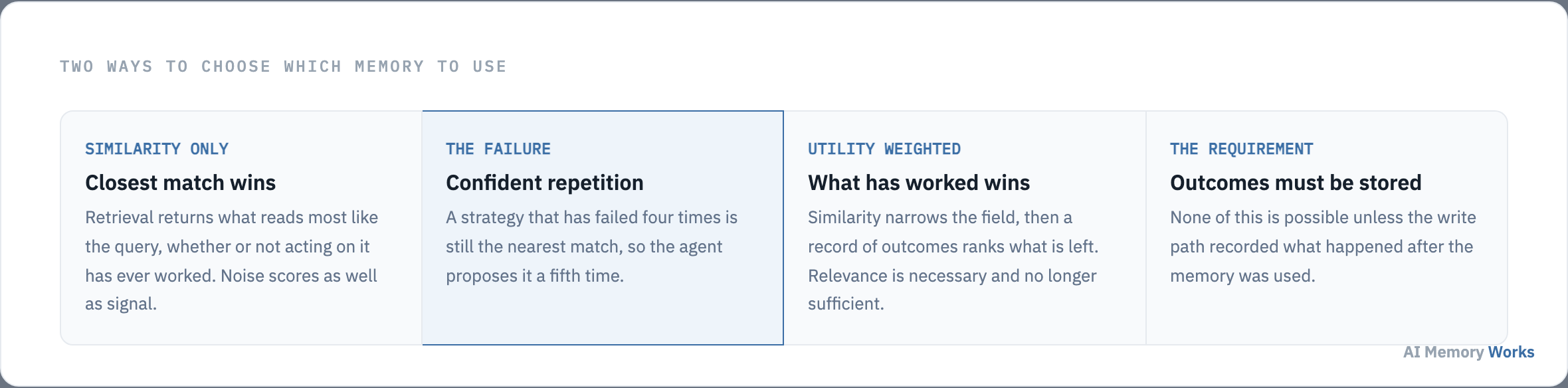 Similarity-only retrieval returns the closest match regardless of outcome, while utility weighting ranks by what has previously worked.
