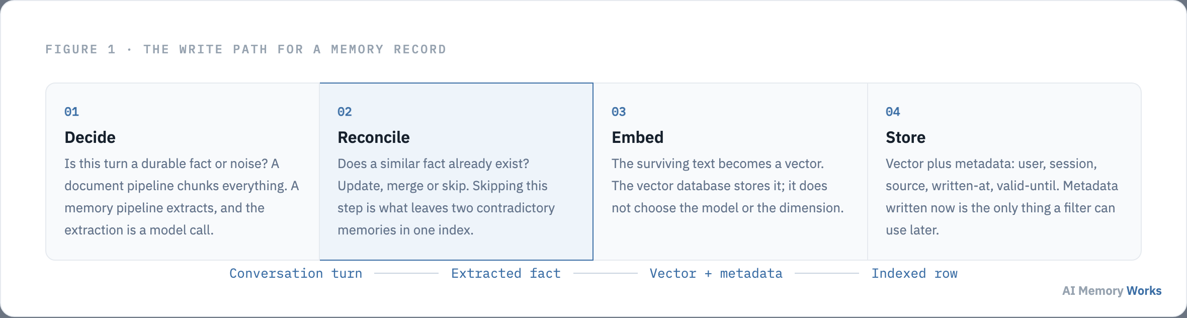 Four step write path for an agent memory record: decide, reconcile, embed, store with metadata in a vector database