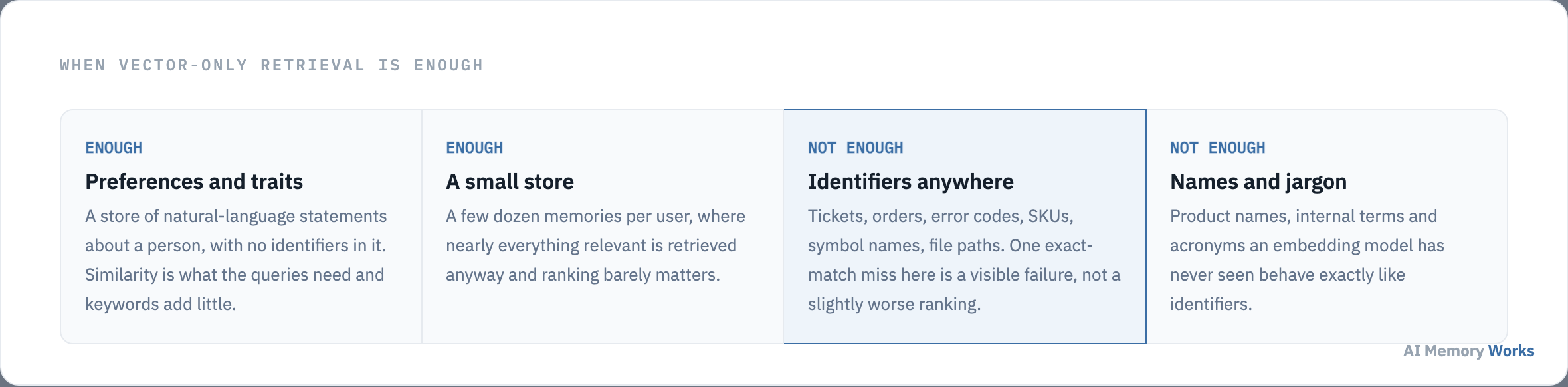 When vector-only retrieval suffices for memory and when it does not, by whether the store contains identifiers.