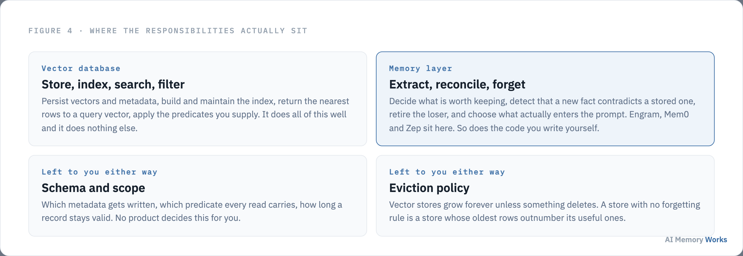 Division of responsibility between a vector database and a memory layer, plus the schema and eviction decisions left to the builder