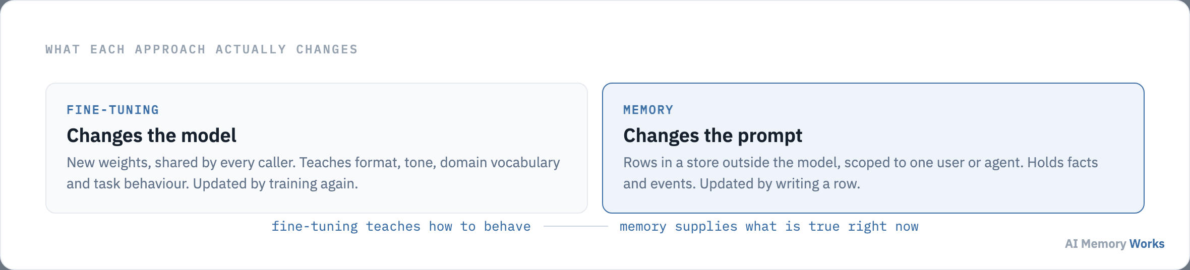 Fine-tuning changes shared model weights while memory changes a per-user store read into the prompt.