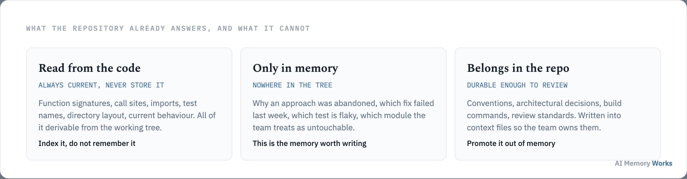 What to read from the code, what only memory can hold, and what belongs in committed context files.