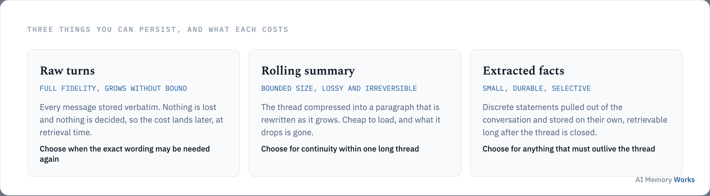 Three persistence options compared: raw turns kept verbatim, a rolling summary that is lossy, and extracted facts stored individually.