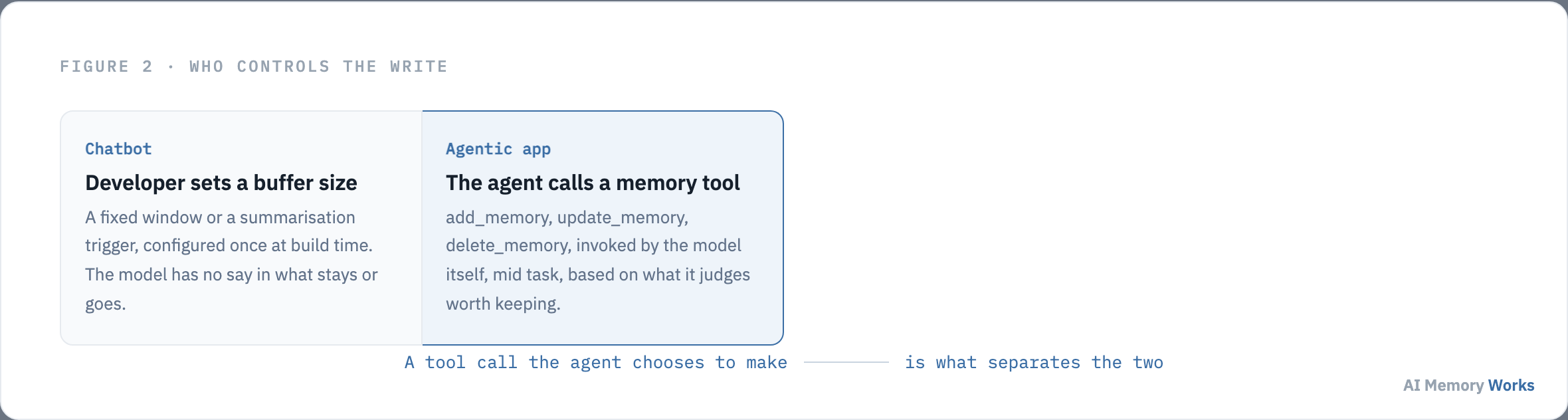 In a chatbot the developer sets a fixed memory buffer; in an agentic app the agent itself calls memory tools to decide what to keep