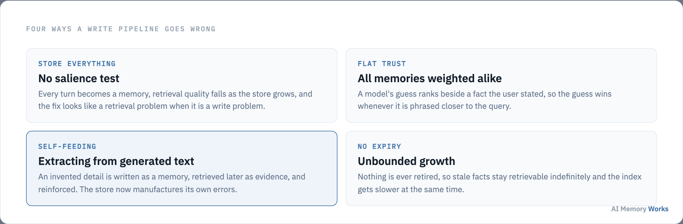 Four write-pipeline failures: storing everything, weighting all memories equally, extracting from generated text, and never expiring anything.
