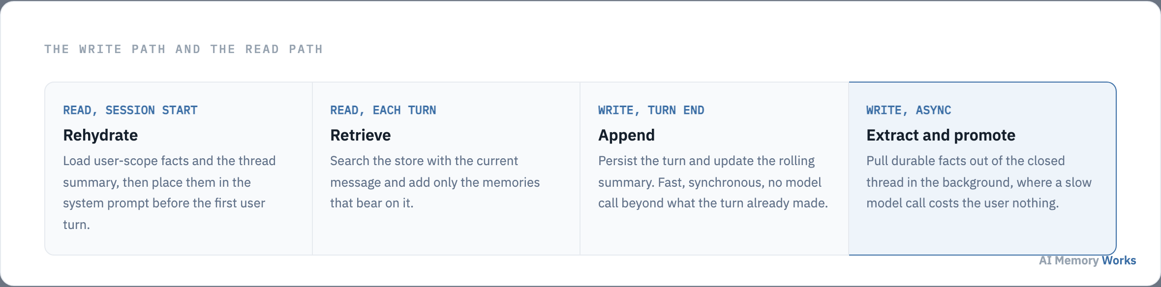 The write and read paths of conversation memory: rehydrate at session start, retrieve each turn, append at turn end, extract asynchronously.