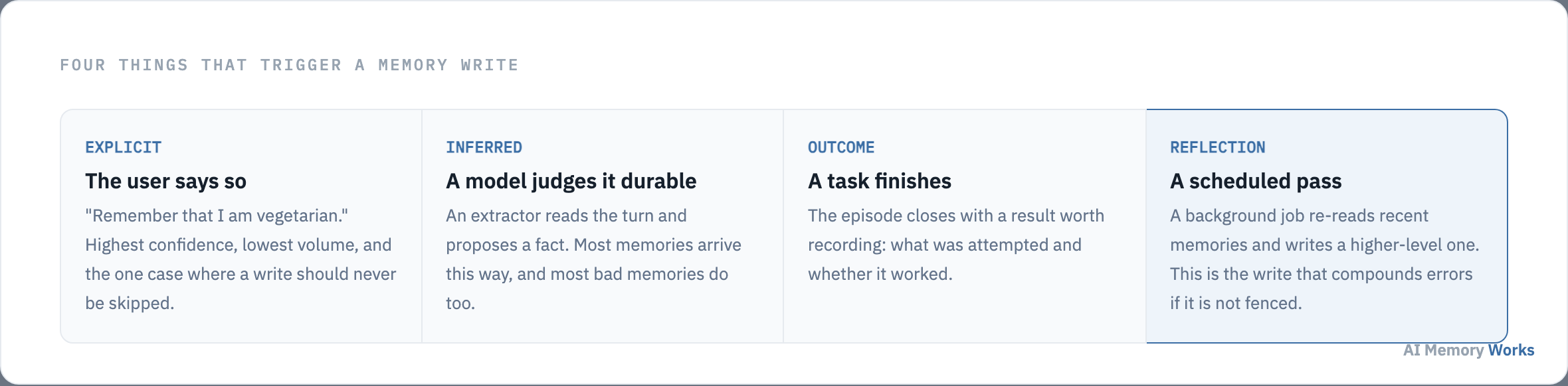 Four triggers for a memory write: an explicit user instruction, a model inferring a durable fact, a task outcome, and a scheduled reflection pass.