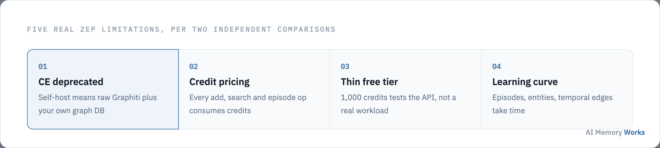 Five real limitations of Zep named by two independent comparisons: deprecated self-hosting, credit-based pricing, minimal free tier, learning curve, and required external graph database