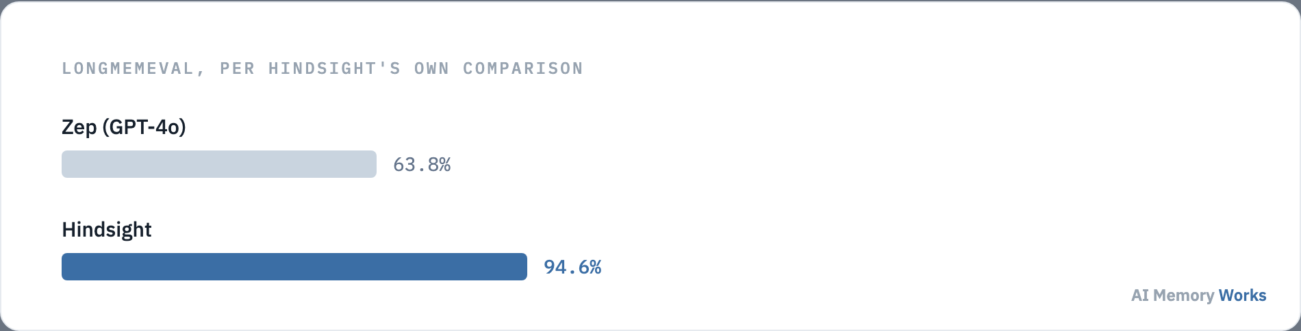 Hindsight's reported LongMemEval score of 94.6 percent compared to Zep's reported 63.8 percent, per Hindsight's own vendor comparison