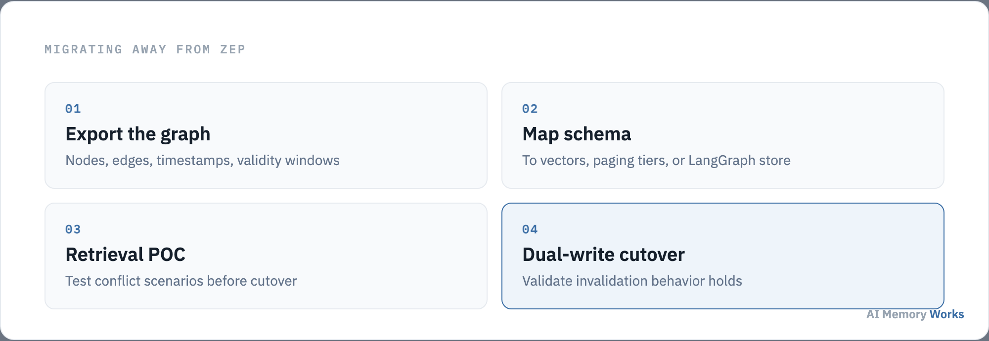 Five-step migration path from Zep to an alternative: export the graph, map schema, re-embed, run a retrieval proof of concept, dual-write cutover